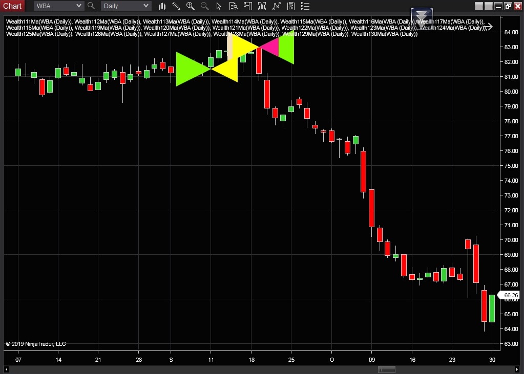 Indicators