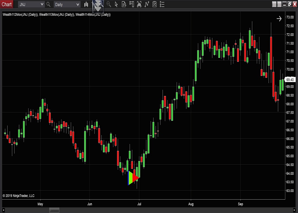 Indicators Chart