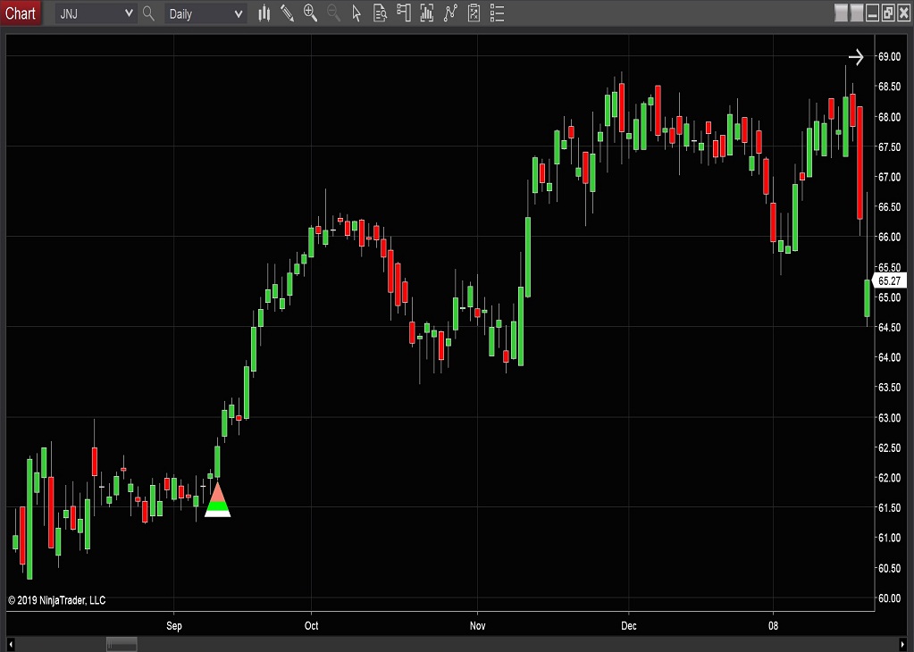 Indicators Chart