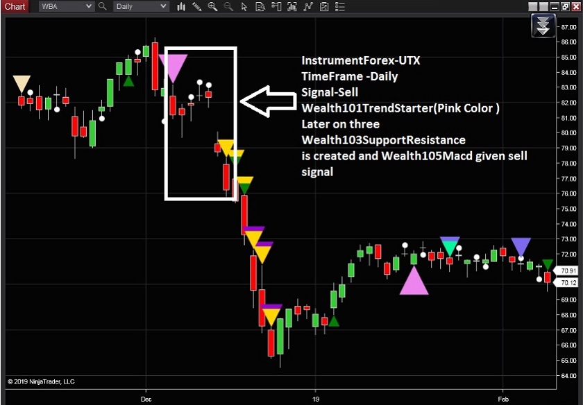 Best Indicator Signal Forex
