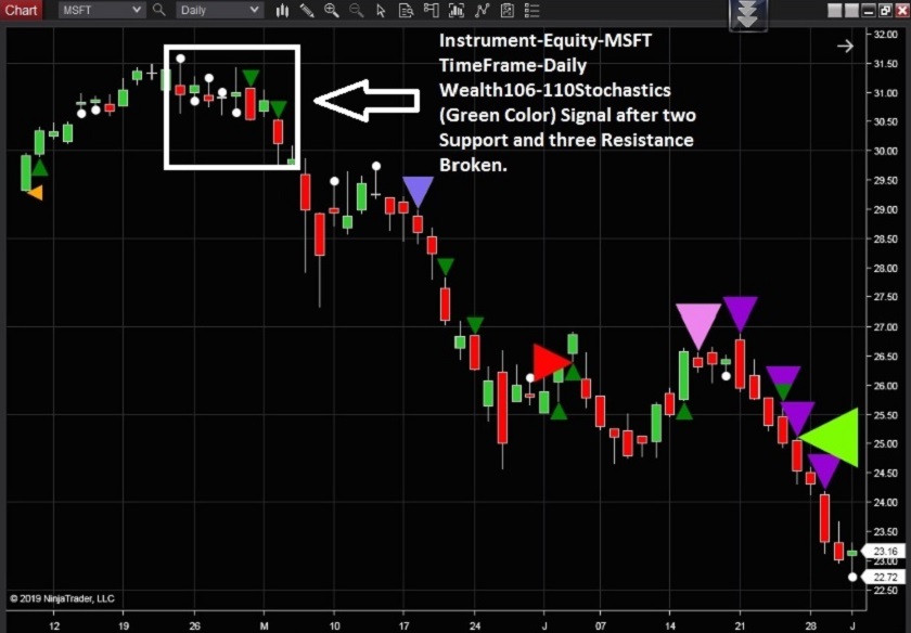 Best Indicators For Day Trading