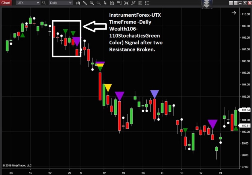 Best Indicators For Forex
