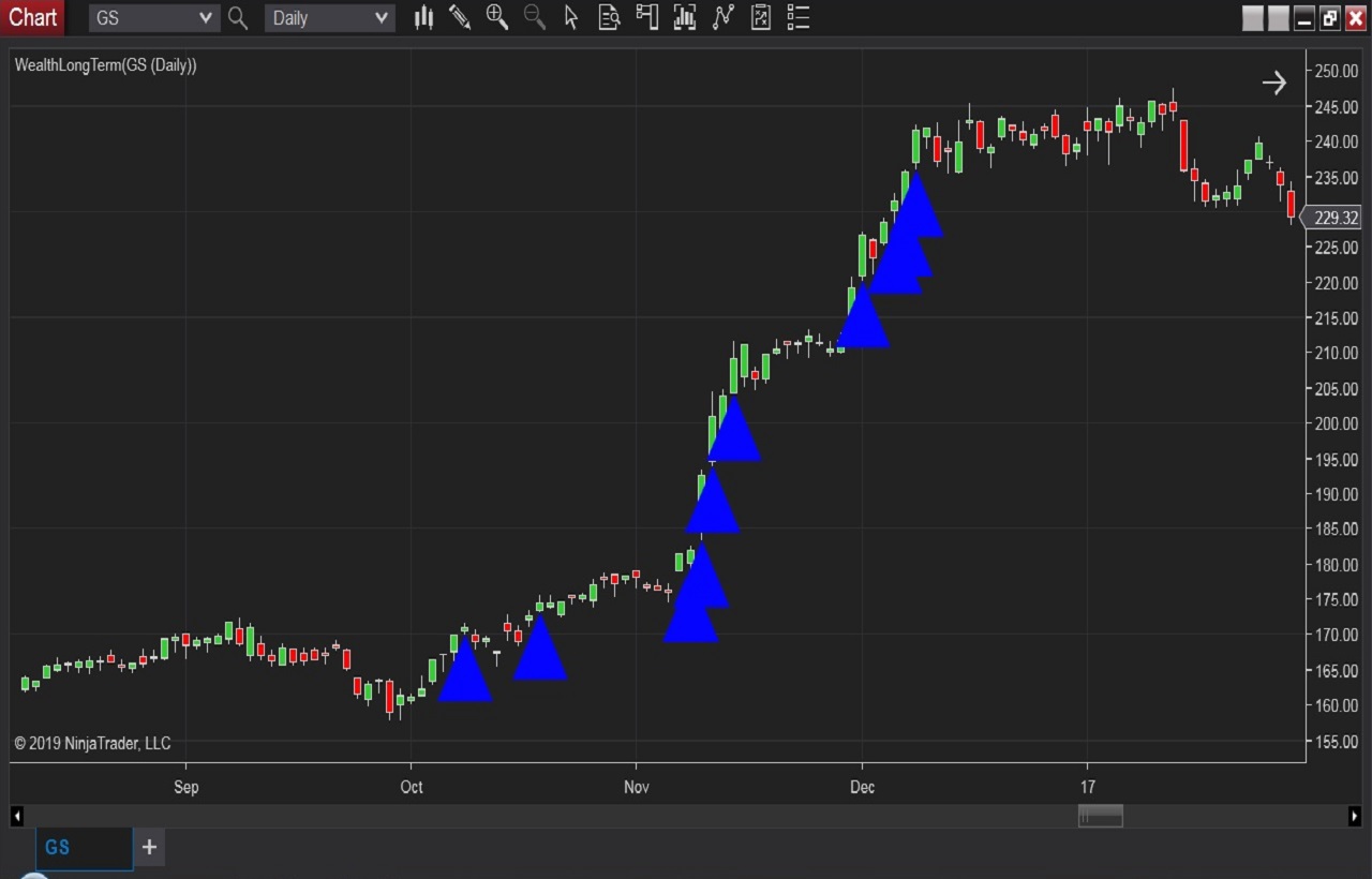 Indicators Chart